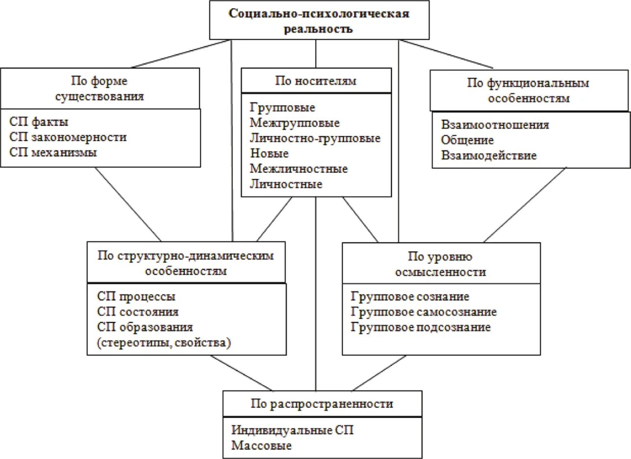 Явления социальной действительности. Классификация социально-психологических явлений. Социальная психология схема. Структура социальной психологии. Классификация социальных явлений.