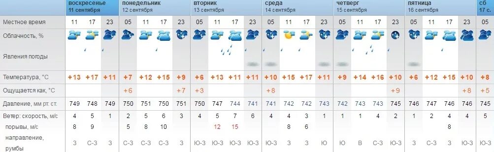Температура 5 сентября. Погода в Оренбурге. Какая температура в Оренбурге. 20 Ноября в Перми температура воздуха днем была -15. Ночные температуры на 14 дней.
