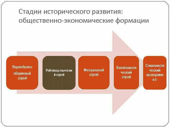 Этапы исторического развития. Этапы исторического развития история. Фазы исторического развития. Этапы общественного развития.