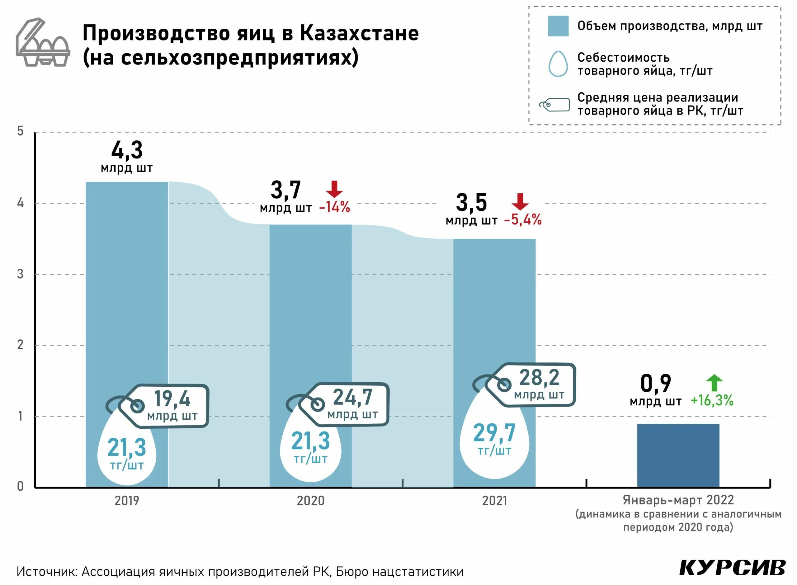 Ситуация на рынке яиц в стране z. Яйца на рынке. Домашние яйца себестоимость производства. Новости яичного рынка России. Куриное яйцо на рынке спрос и предложения.