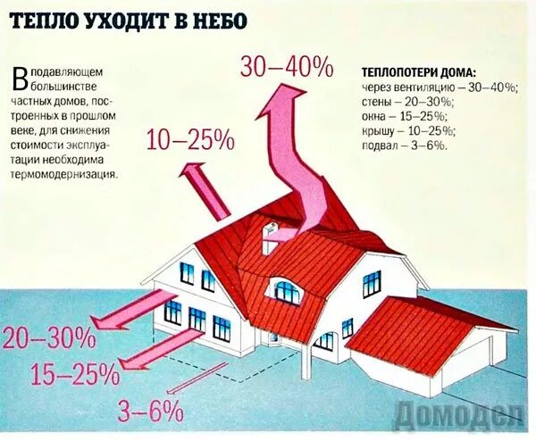 Потери тепла в доме. Теплопотери в доме. Тепловые потери домов. Потери тепла в частном доме.