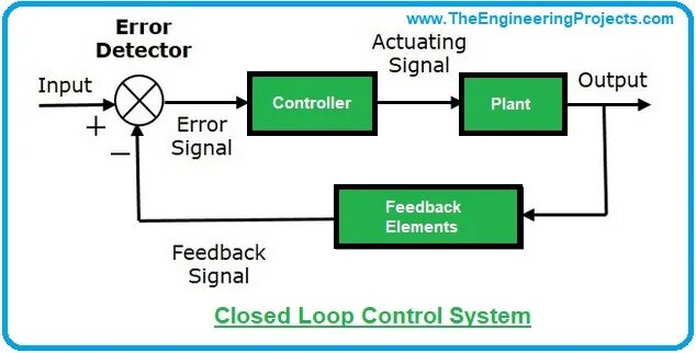 Output control. Control loop. Block diagram loop. Block diagram of feedback Control System.