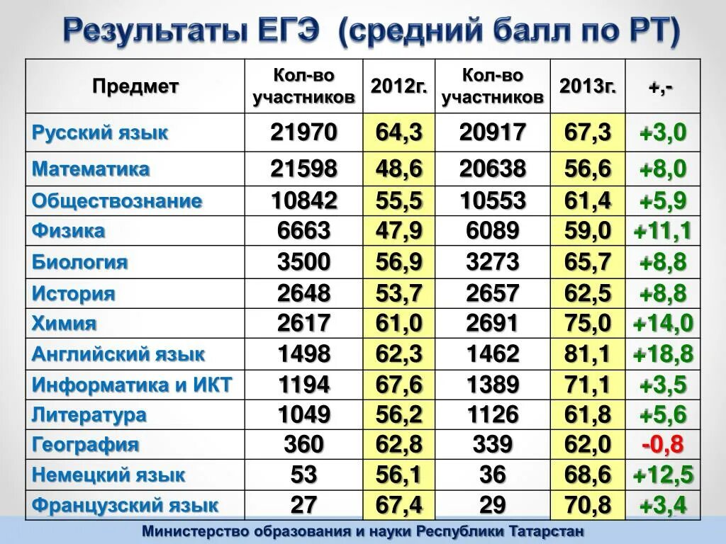 Баллы егэ математика результаты. Средний балл по ЕГЭ. Средние баллы по ЕГЭ. Средние баллы ЕГЭ по годам и предметам. Средний балл ЕГЭ по математике за 2020.