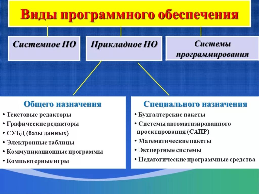 Какие типы программного обеспечения. Виды программного обеспечения. Вилы програмного оюеспеч. Видыпрограмное обеспечение. Виды программного обеспечения компьютеров.