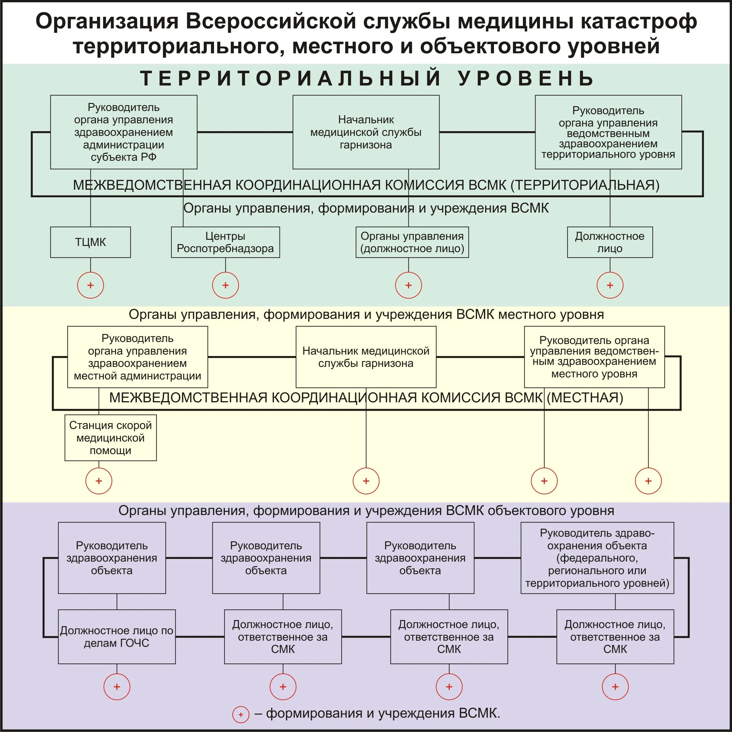 Структура службы медицины катастроф МЗ РФ. Схема организации военно-медицинской службы РФ. Задачи и организационная структура ВСМК. Организационная структура и задачи медицинской службы вс РФ.