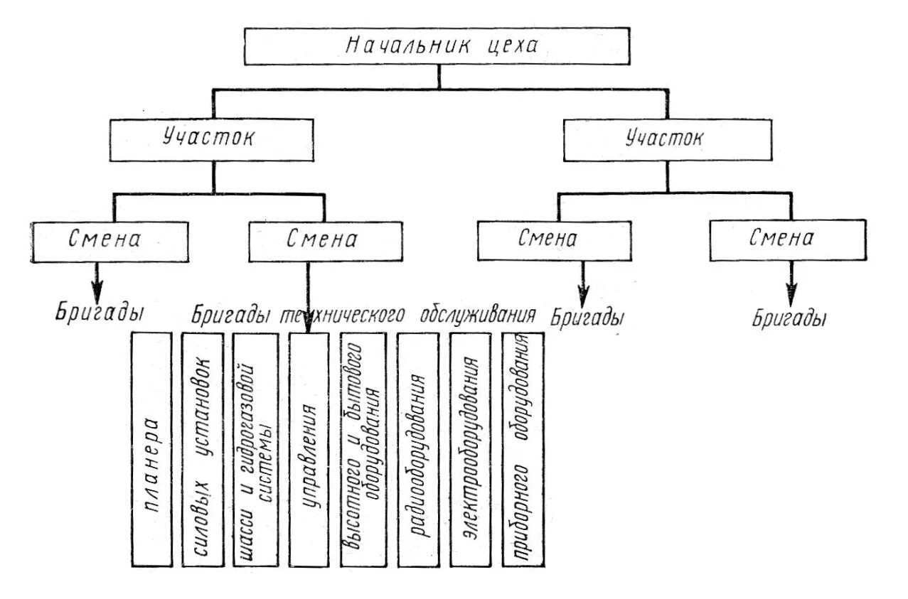Структурная схема авиационного предприятия. Организационная структура АТБ. Схему организационной структуры АТБ. Структура цеховой технологической службы. Организация обслуживания цеха