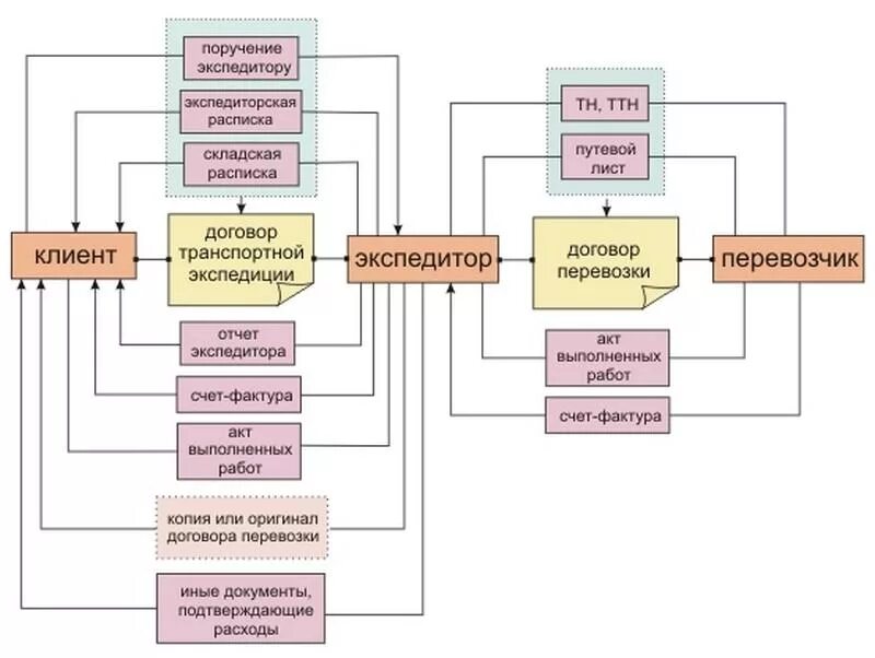 Устав перевозчиков. Схема документооборота экспедитора. Схема документооборота по договору транспортной экспедиции. Схема услуг транспортно экспедици. Схема работы экспедитора.