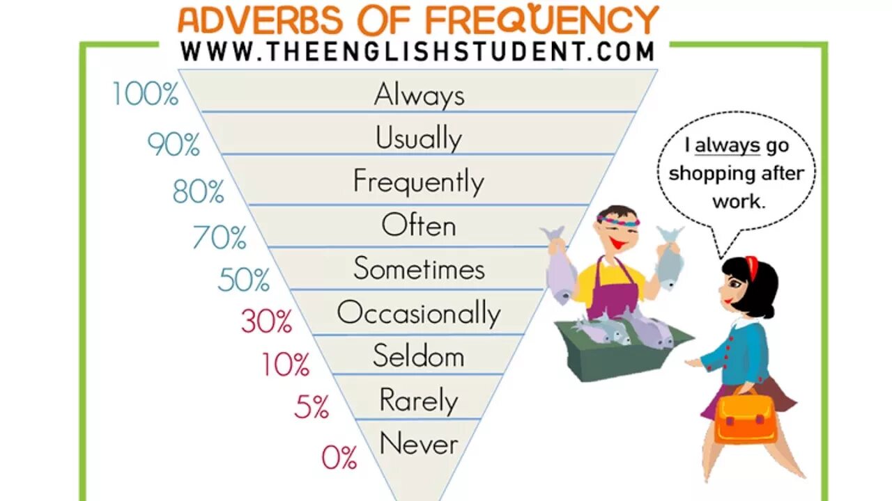 Frequency adverbs в английском языке. Adverbs of Frequency. Частотные наречия в английском языке. Present simple (adverbs of Frequency - наречия частоты).