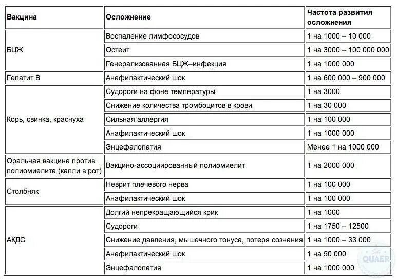 Температура после прививки от полиомиелита. Таблица осложнений после прививок. Статистика осложнений у детей после прививок. Таблица осложнений после вакцинации. Таблица осложнения после прививки.