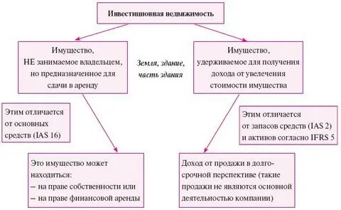 Виды инвестиционного имущества