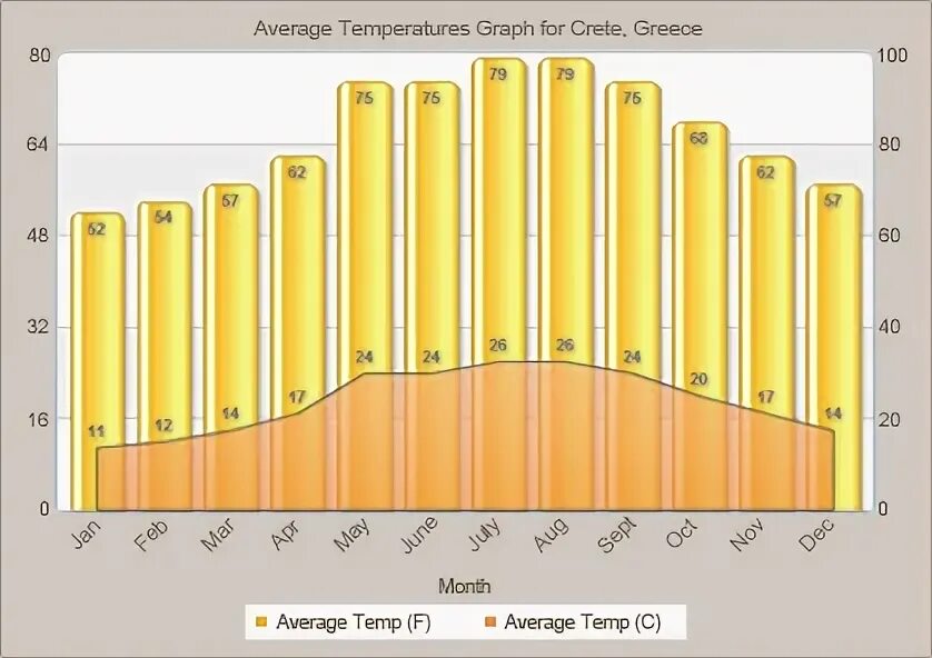 Крит климат по месяцам. Средняя температура Крит. Средняя температура на Крите по месяцам. Крит температура по месяцам. Температура в афинах