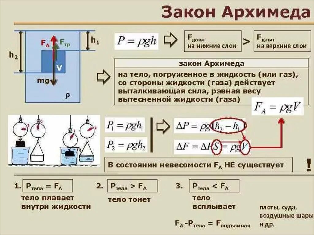 Сила архимеда формула плотность. Закон Архимеда физика. Сила Архимеда объем вытесненной жидкости. Статика физика. Физика объем вытесненной жидкости.