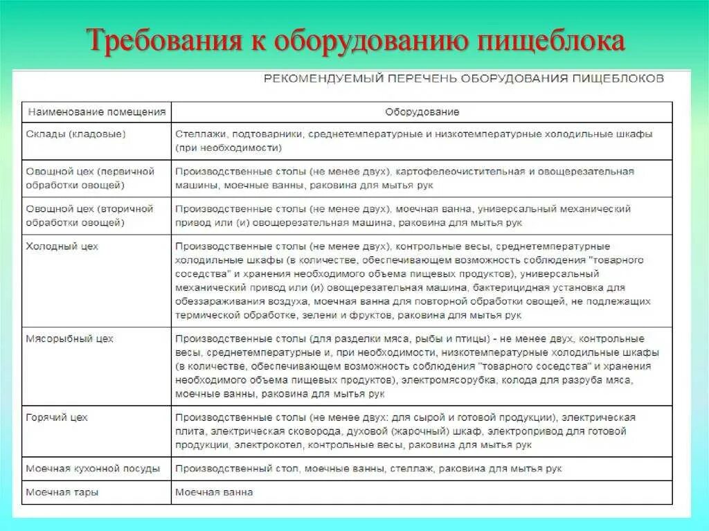 Характеристика объекта и оборудования. Санпин по пищеблоку в детском саду. требования к оборудованию пищеблока. требования к санитарному содержанию оборудования и инвентаря.