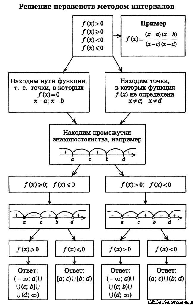 Решение неравенств методом интервалов проект Презентация на тему решение квадратных неравенств методом интервалов 8 класс