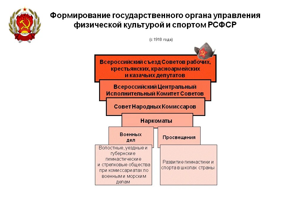 Физкультурно спортивные организации российской федерации. Схема органов управления физической культурой и спортом в РФ. Структура органов управления физической культурой и спортом в РФ. Структура управления физической культурой и спортом в РФ схема. Структура органов управления ФКИС.