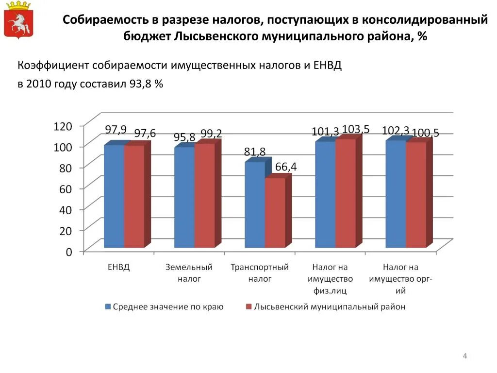 Повышение собираемости налогов. Собираемость налогов. Показатель собираемости налогов. Динамика собираемости налогов.