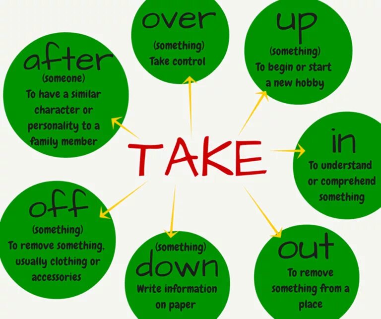 Go out round. Take Phrasal verbs. Фразовые глаголы в английском языке take. Phrasal verbs (take) в английском языке. Take up Фразовый глагол.