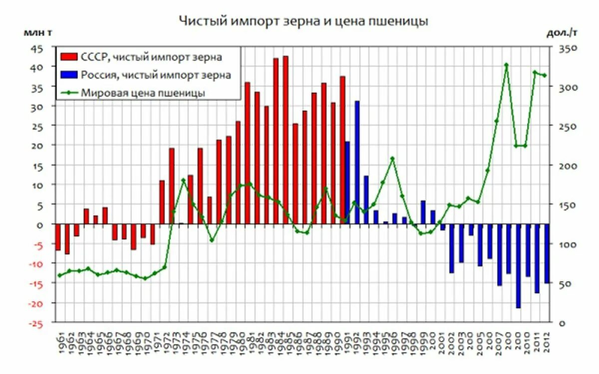 Импорт зерна в СССР по годам. СССР. Импорт-экспорт пшеницы. Импорт зерна СССР за границей по годам. Экспорт пшеницы СССР по годам. Россия экспортирует зерно