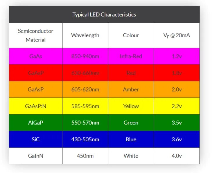 Led bi colors. 505 НМ цвет. Испускаемый цвет. Цвет Photon. Blue led Voltage.