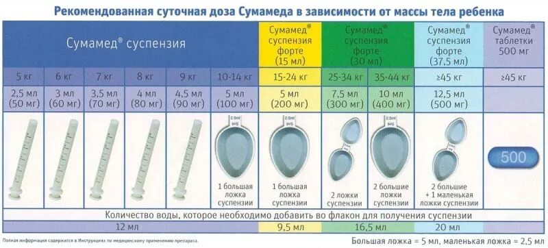Сколько можно сумамед. Сумамед для детей суспензия дозировка для 5 лет. сумамед суспензия для детей 200мг5мл дозировка 5 лет ребенку.