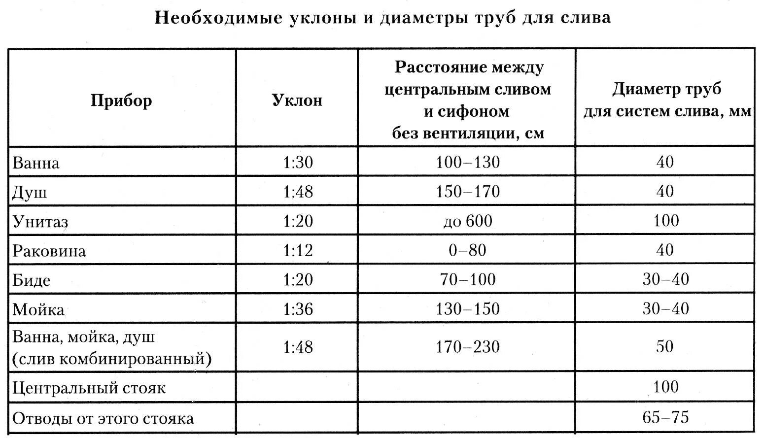 Максимальный уклон трубы. Угол уклона канализационной трубы 110 мм. таблица уклона трубы канализации. угол наклона канализационной трубы 110 мм. таблица уклонов канализационных труб.