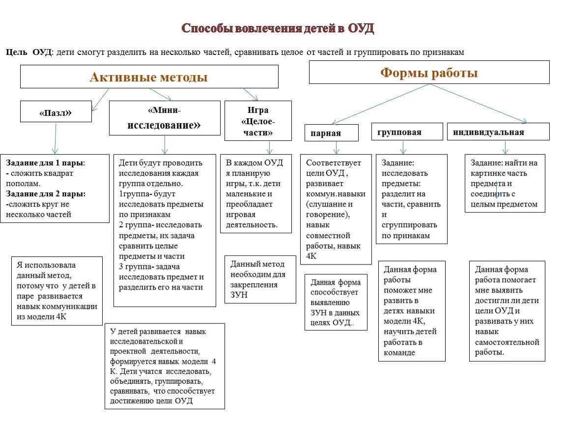 Способы вовлечения детей. Способы организации деятельности детей. Методы и приемы урока группы. Методы деятельности дошкольников.