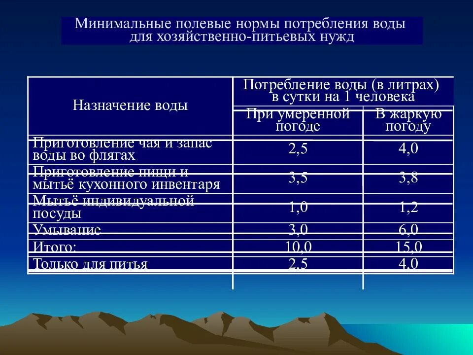 Какая норма потребления воды. Норма водопотребления на хозяйственно-питьевые нужды. Нормы водопотребления воды. Расход воды на хозяйственно-бытовые нужды. Минимальная гигиеническая норма водопотребления.