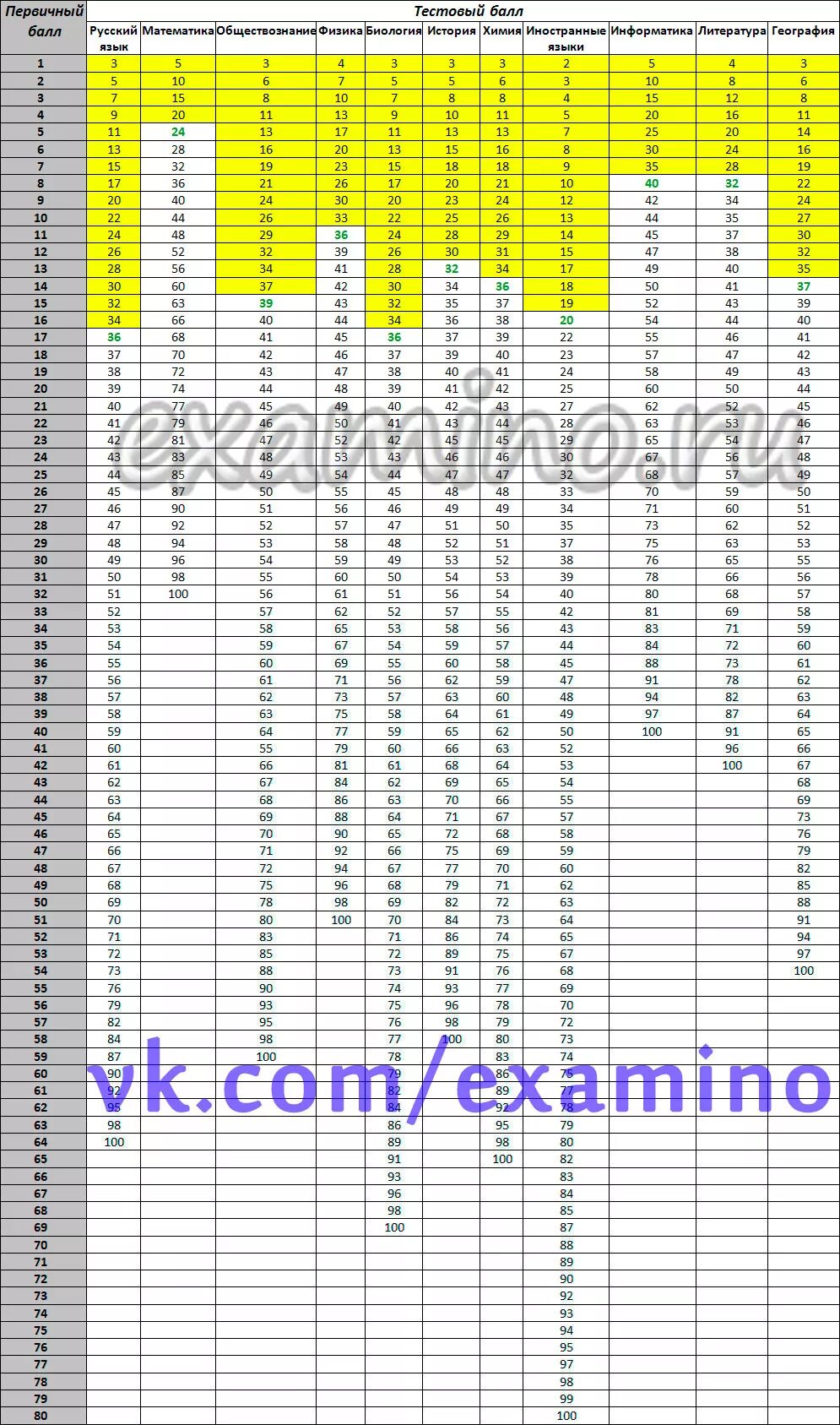 Шкала егэ по русскому языку 2024 года