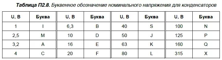 Конденсатор какой буквой. Маркировка напряжения конденсаторов расшифровка таблица. Таблица маркировки напряжения конденсаторов. Маркировка конденсаторов по напряжению расшифровка таблица. Буквенная маркировка конденсаторов.