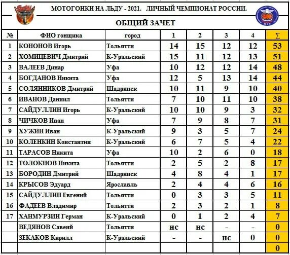Таблица чемпионата России по спидвею 2020. Мотогонки на льду Чемпионат. Турнирная таблица спидвей. Чемпионат россии 2021 результаты