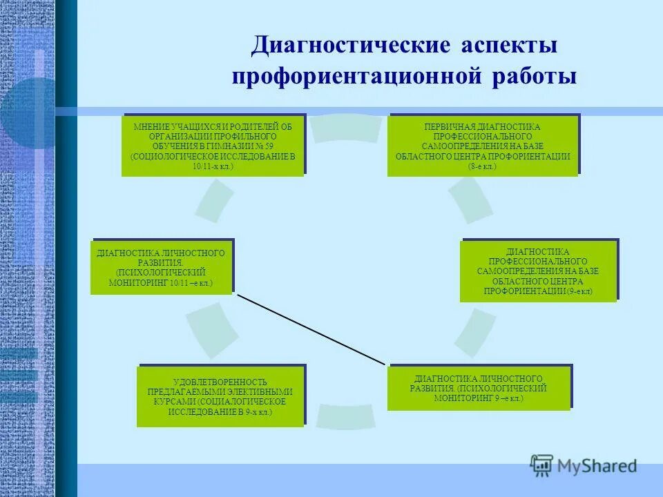 аспекты профессиональной ориентации. социальный аспект профессиональной ориентации. психологические аспекты профориентации. направления профориентационной работы. аспекты профессиональной ориентации.