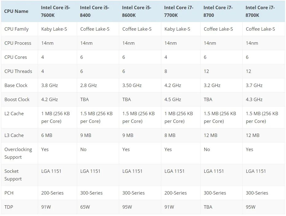 Intel core i3 сколько ядер. Intel Core i7 таблица. Процессор Intel Core i7 характеристики. Intel Core i3 8th Gen. Core i5 Coffee Lake сравнение.