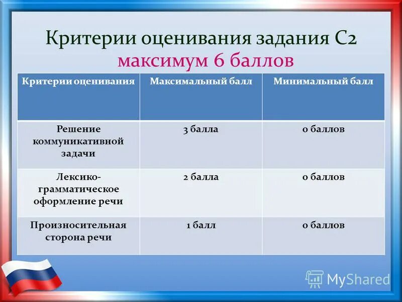 Критерии оценивания в баллах. Критерии оценивания ОГЭ по англ. Критерии оценивания по иностранному языку баллы. Критерии оценивания 6 баллов. Говорение баллы