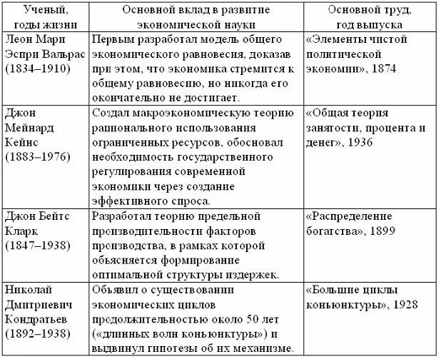 Ученые экономической теории. Основные этапы развития экономической теории таблица. Сравнительный анализ основных научных школ экономической теории. Таблица характеристики основных этапов развития экономической науки. Таблица 1.1. Этапы развития экономической науки.