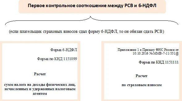 Расхождение рсв и 6 ндфл пояснения. Контрольные соотношения РСВ И 6 НДФЛ. 6-НДФЛ И РСВ. Контролное соотношения 6 НДФЛ. Расхождение между РСВ И 6-НДФЛ.