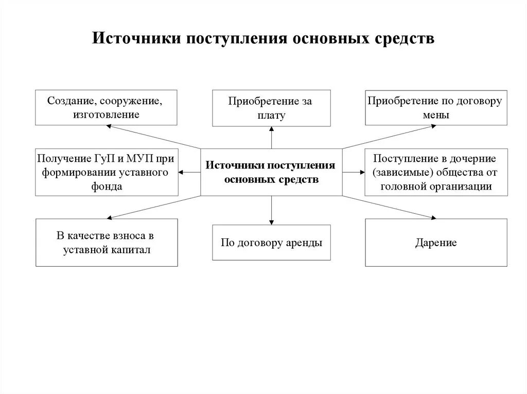 Организация без основных средств. Источники поступления и способы выбытия основных средств. Источники поступления основных средств в организацию. Назовите источники поступления основных средств. Организация учета основных средств. Поступление основных средств.».