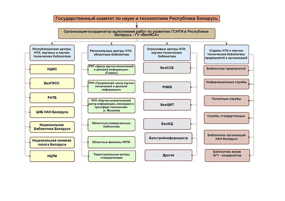 Государственные учреждения рб. Государственная система научно-технической информации. Региональные центры научно-технической информации. Структура государственной системы научно технической информации. Структура национальной Академии наук РБ.