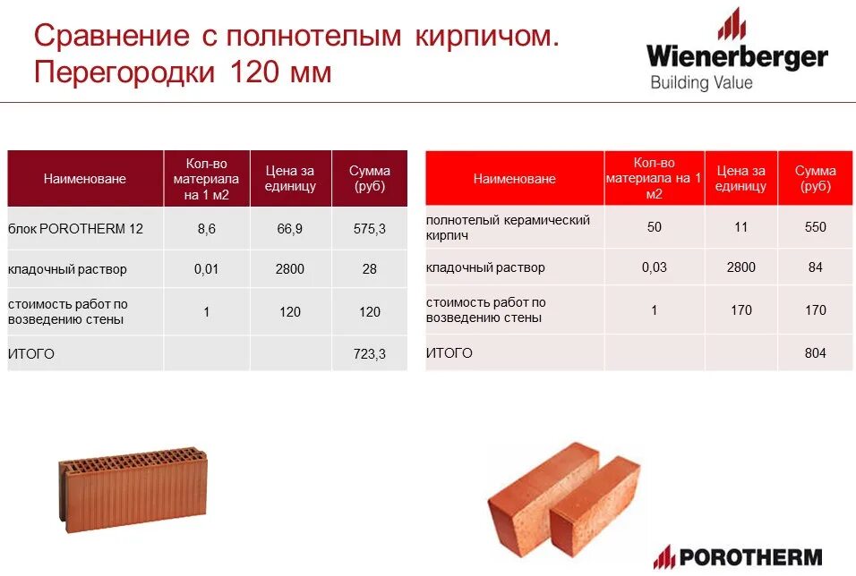 Какую температуру держит кирпич. Предел огнестойкости кирпича толщиной 120 мм. предел огнестойкости кирпичной перегородки 120. огнестойкость кирпича толщиной 120. предел огнестойкости кирпичной перегородки 120 rei.