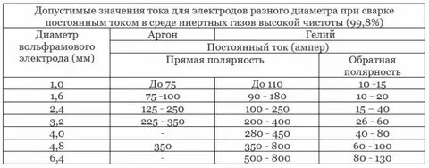 Сила тока сварка таблица