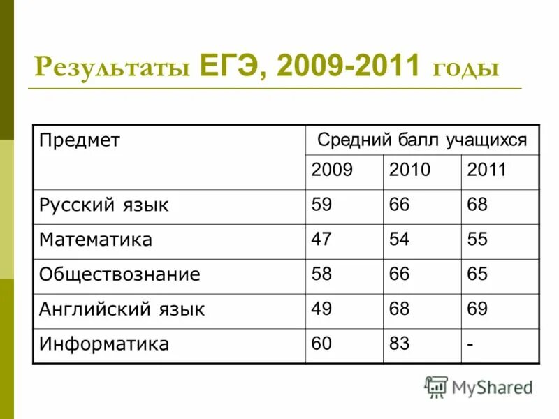диаграмма среднего балла учащихся.