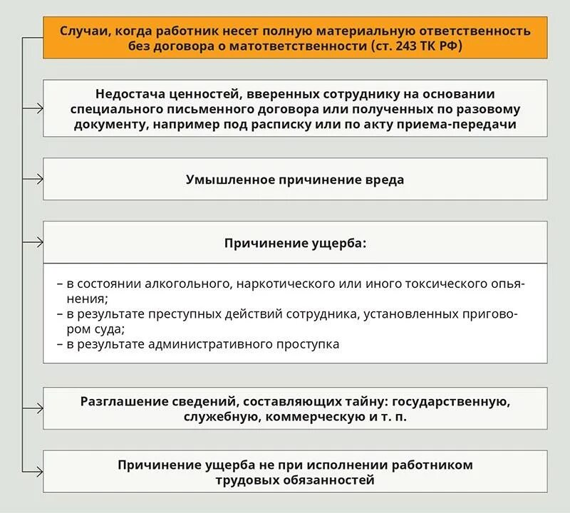 Ограниченная ответственность тк. Схема привлечения работника к материальной ответственности. Привлечение работников к материальной ответственности ТК РФ. Порядок привлечения к материальной ответственности работника ТК РФ. Основания полной материальной ответственности.