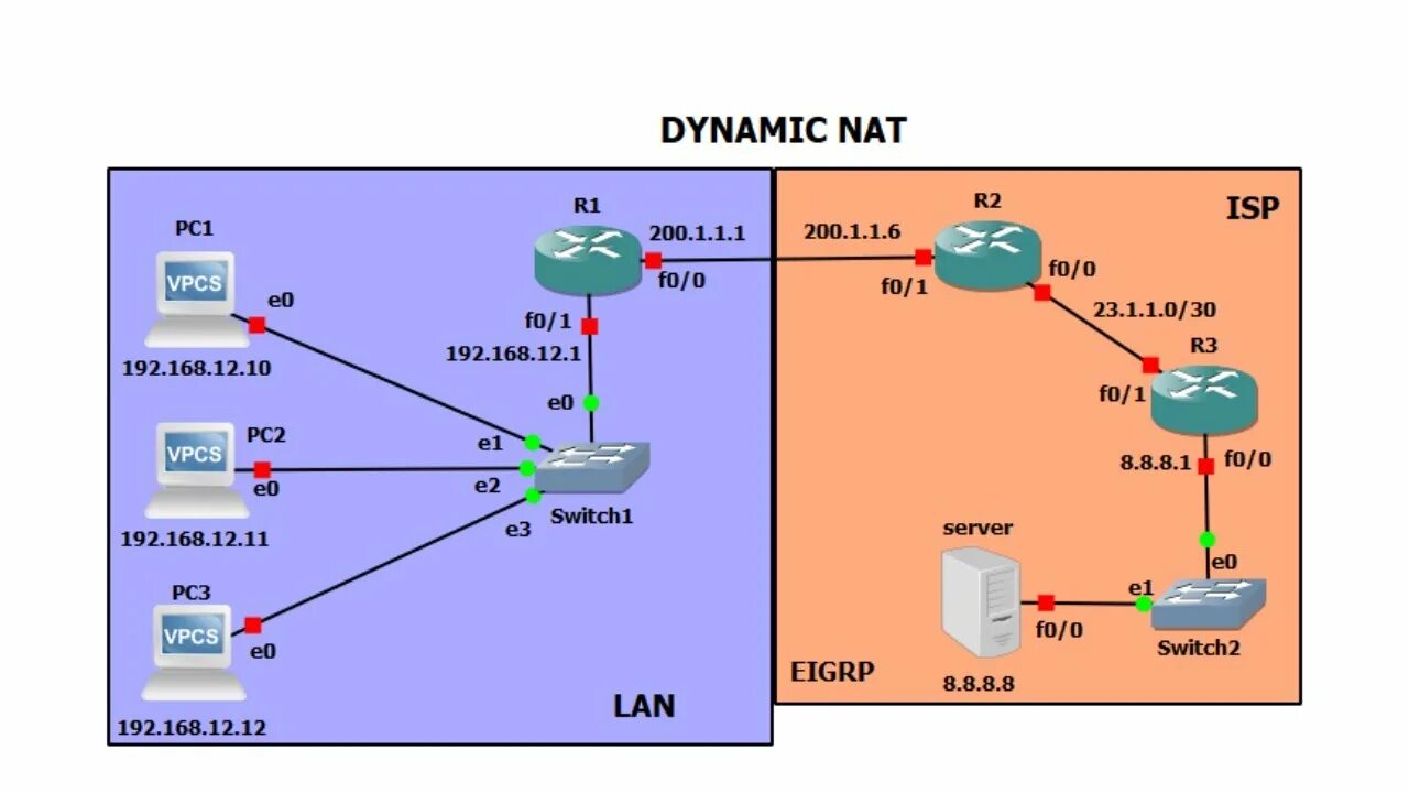 Статический Nat. Схема сети с Nat. Статический Nat схема. Nat сервер.
