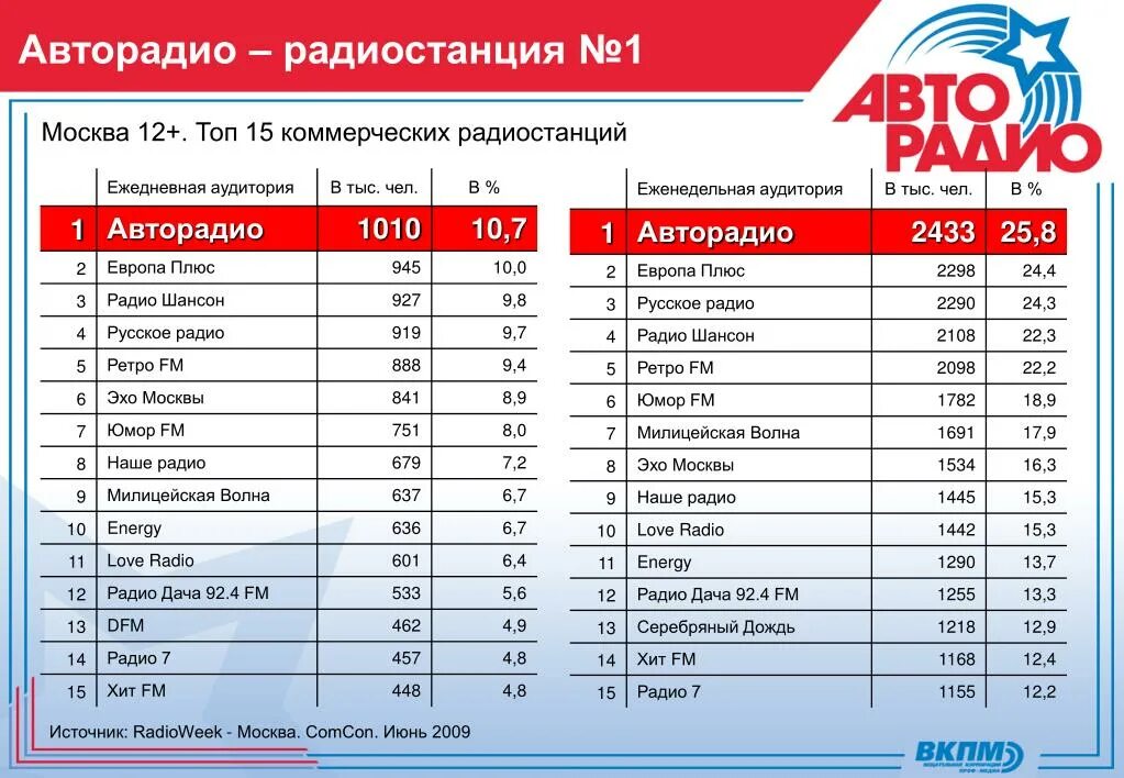 Радиостанции Москвы. Радиостанции ФМ. Список радиостанций Москвы. Частоты радиостанций Москвы.