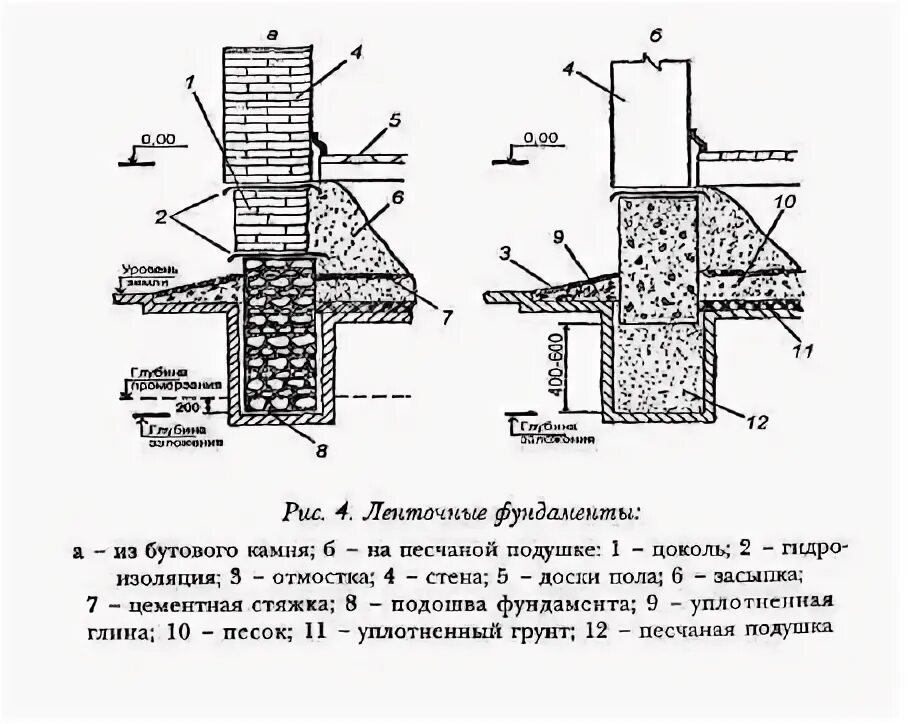 Уплотнение фундамента. Схема уплотнения бутового камня. штриховка бутового фундамента. построить баню из бутового камня. фундамент для бани схема.