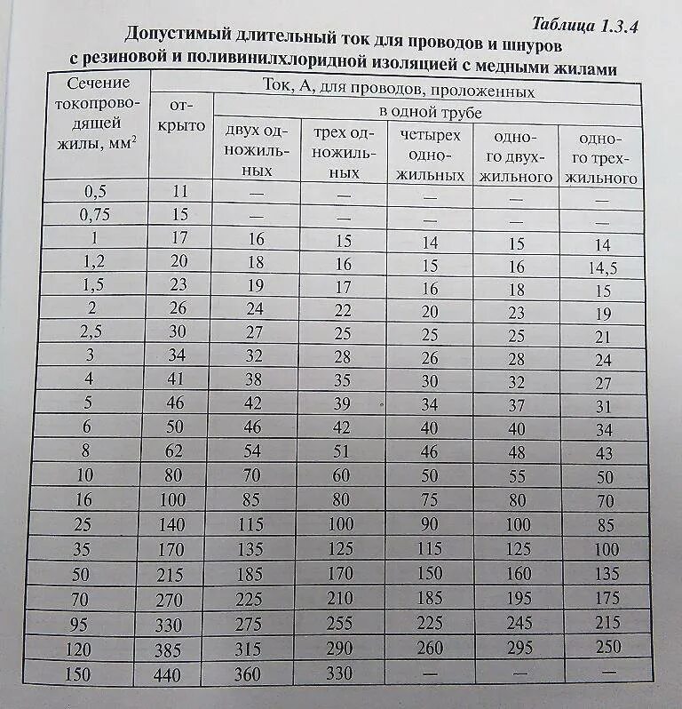 Кабель по мощности таблица пуэ. Таблица ПУЭ сечение кабеля. Сечение кабеля по току таблица ПУЭ. ПУЭ таблица сечений кабеля по току и мощности. Сечение кабеля по току 380в таблица ПУЭ.