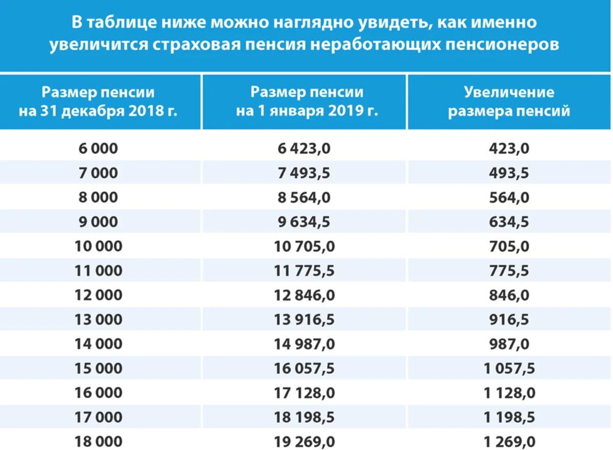 Насколько прибавят пенсию