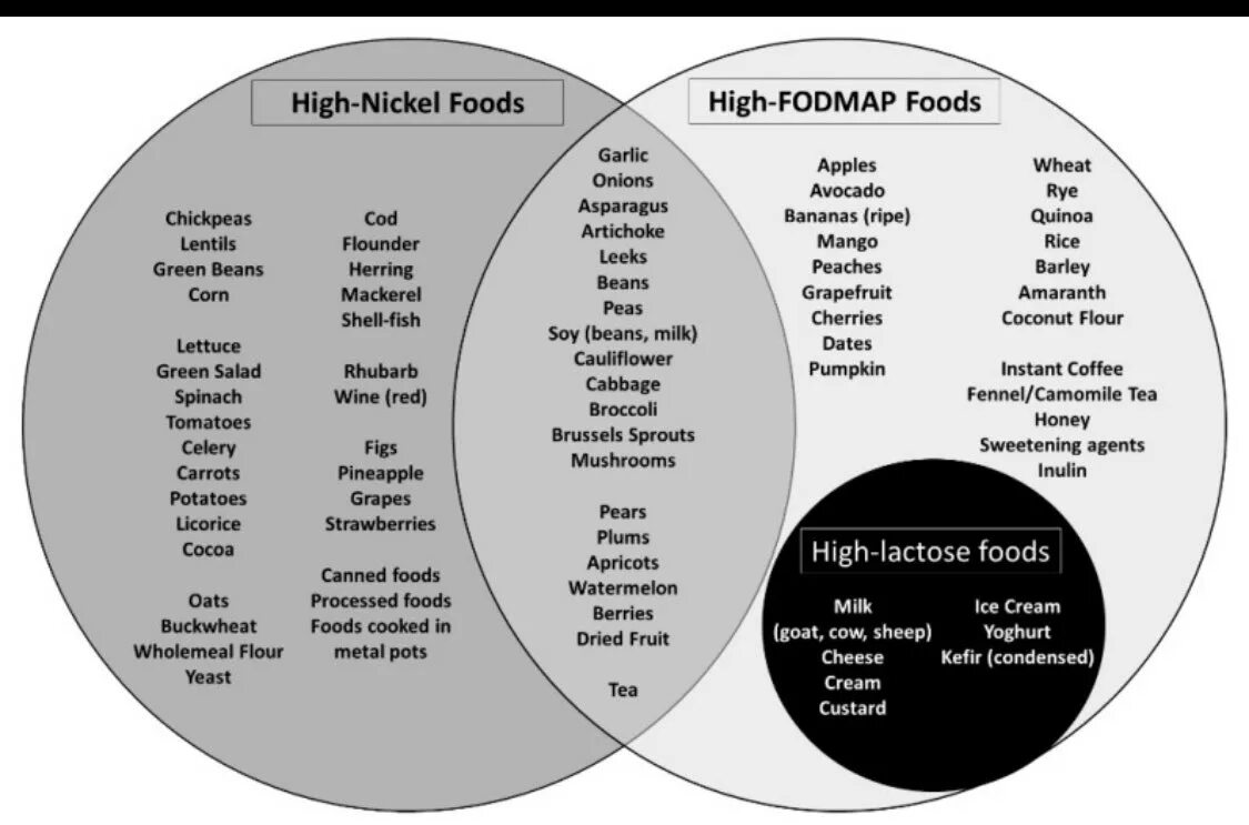 Fodmap диета для кишечника. Протокол питания fodmap. fodmap продукты. fodmap диета список разрешенных продуктов. протокол фодмап питания.