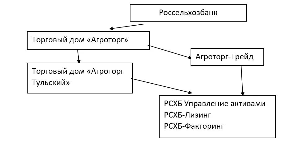 Структура банка Россельхозбанк. Структура управления Россельхозбанка. Структура капитала Россельхозбанк. Структура Россельхозбанка схема. Рсхб заблокированные активы