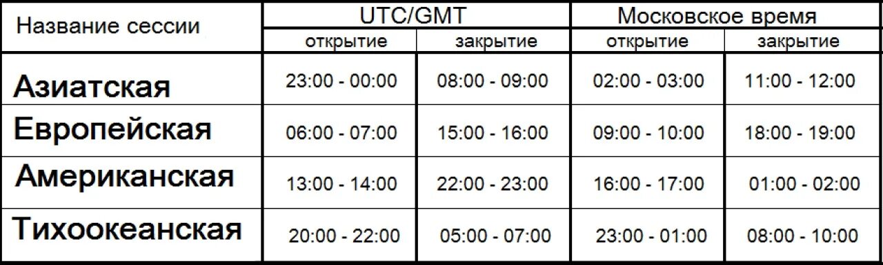 Время американской биржи по московскому. Американская и европейская сессия по Москве. Европейская и американская сессия время по Москве. Азиатская европейская американская торговая сессия. Открытие американской сессии.