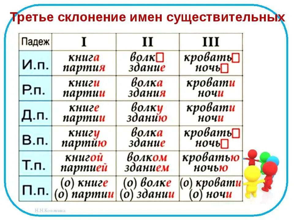 Читать книгу определить падеж. Склонение спряжение имен существительных. Склонение существительных по падежам примеры. Таблица склонений имён существительных. Склонение имен существительных 1 склонения по падежам.